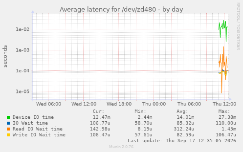 Average latency for /dev/zd480