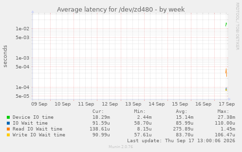 Average latency for /dev/zd480