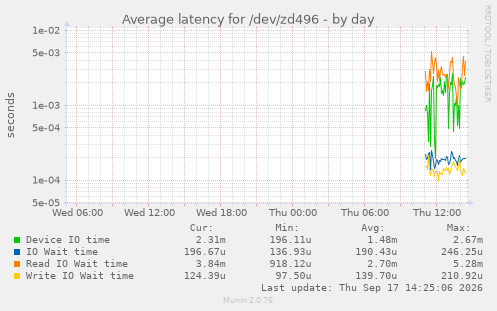 Average latency for /dev/zd496