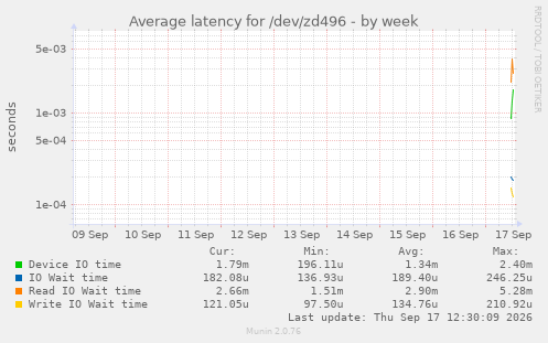 Average latency for /dev/zd496
