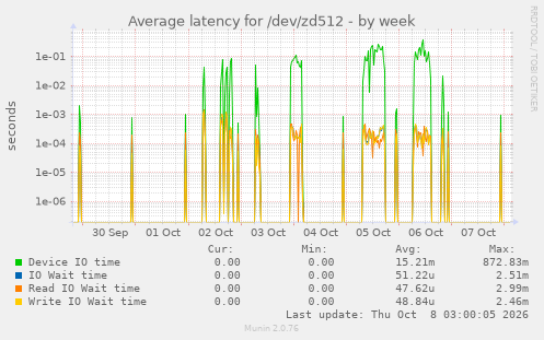 Average latency for /dev/zd512