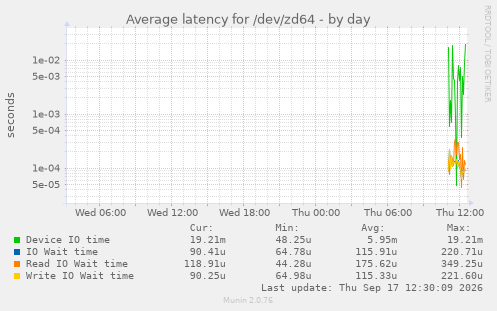 Average latency for /dev/zd64