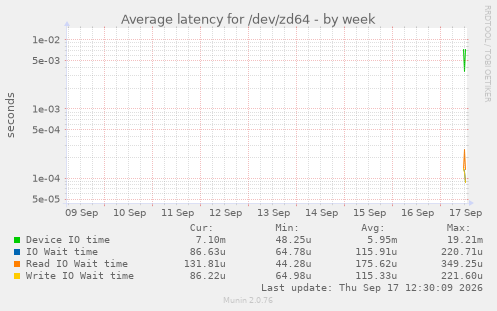 Average latency for /dev/zd64