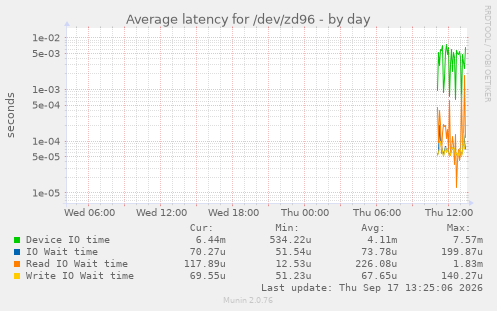 Average latency for /dev/zd96