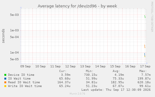Average latency for /dev/zd96