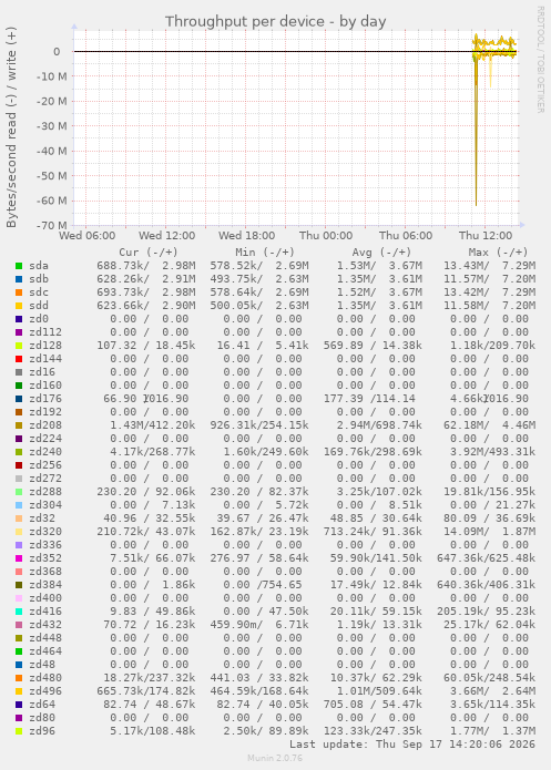Throughput per device