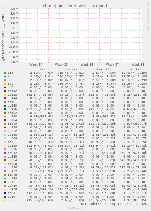 Throughput per device