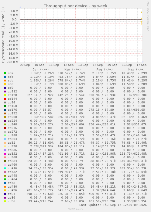 Throughput per device