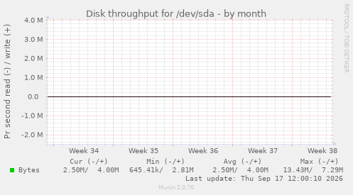 Disk throughput for /dev/sda