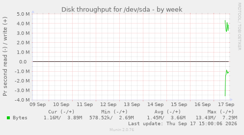 Disk throughput for /dev/sda