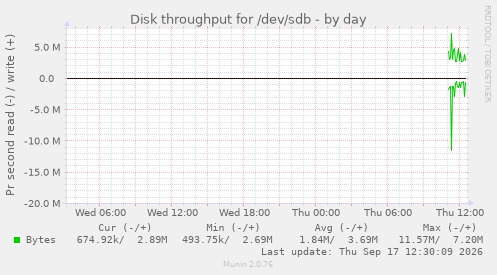 Disk throughput for /dev/sdb