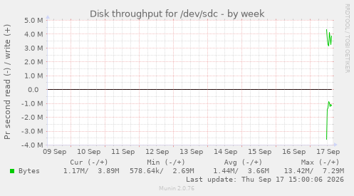 Disk throughput for /dev/sdc