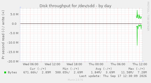 Disk throughput for /dev/sdd