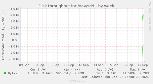 Disk throughput for /dev/sdd