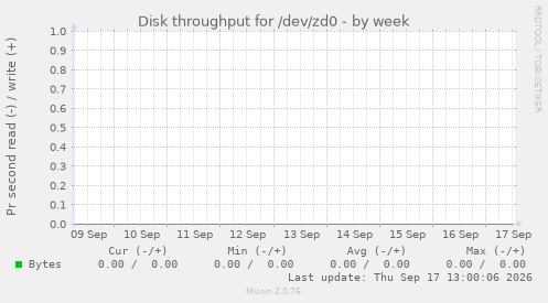 Disk throughput for /dev/zd0