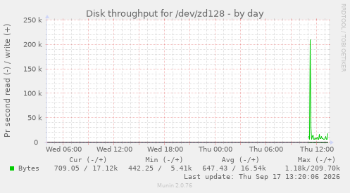 Disk throughput for /dev/zd128