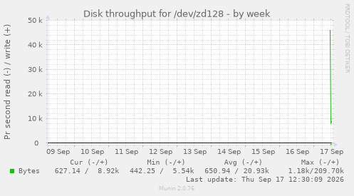 Disk throughput for /dev/zd128