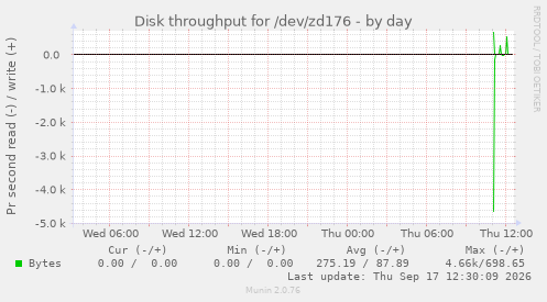 Disk throughput for /dev/zd176