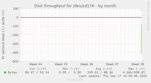 Disk throughput for /dev/zd176