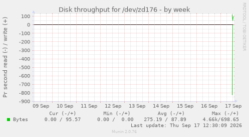 Disk throughput for /dev/zd176