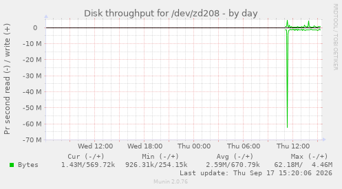 Disk throughput for /dev/zd208
