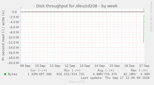 Disk throughput for /dev/zd208