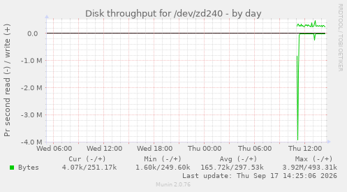 Disk throughput for /dev/zd240