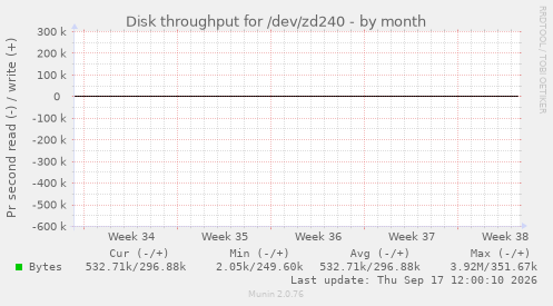 Disk throughput for /dev/zd240