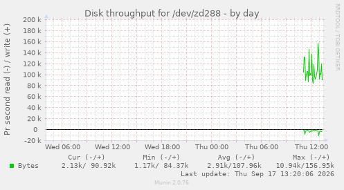 Disk throughput for /dev/zd288