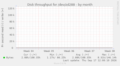 Disk throughput for /dev/zd288