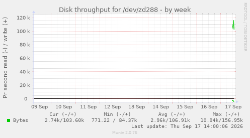 Disk throughput for /dev/zd288
