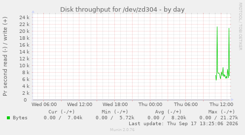 Disk throughput for /dev/zd304
