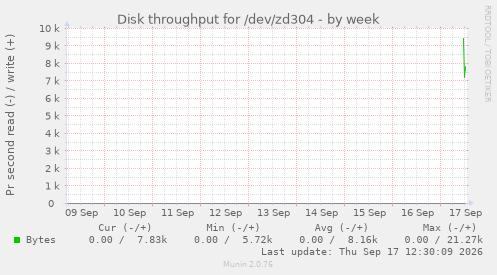 Disk throughput for /dev/zd304