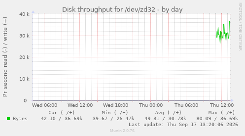 Disk throughput for /dev/zd32