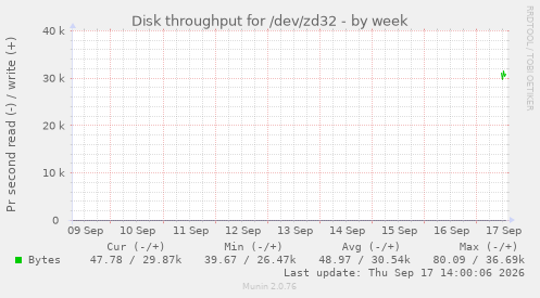 Disk throughput for /dev/zd32