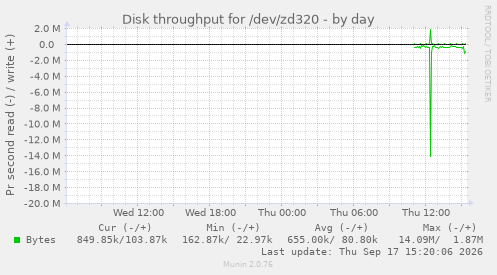 Disk throughput for /dev/zd320
