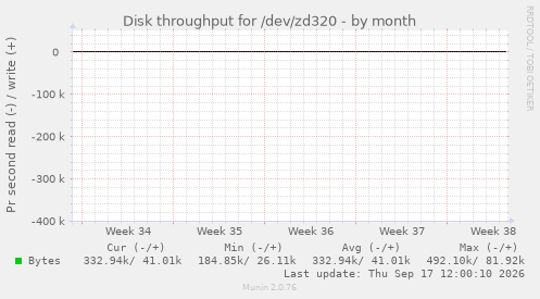 Disk throughput for /dev/zd320