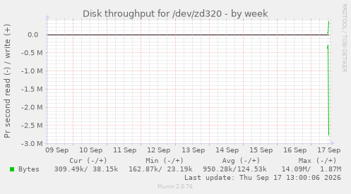 Disk throughput for /dev/zd320