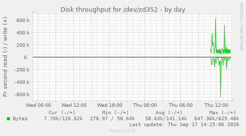 Disk throughput for /dev/zd352