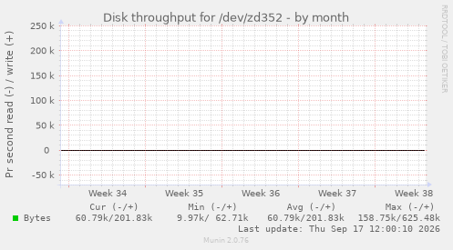 Disk throughput for /dev/zd352