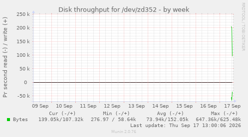 Disk throughput for /dev/zd352