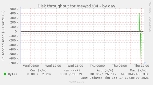 Disk throughput for /dev/zd384