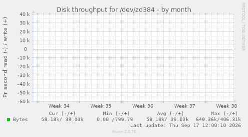 Disk throughput for /dev/zd384