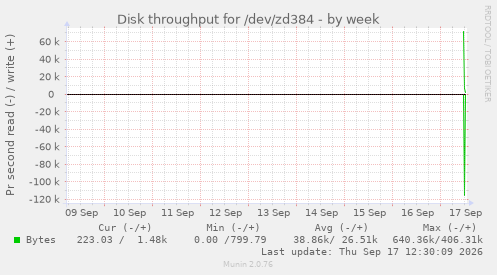 Disk throughput for /dev/zd384