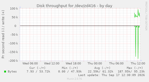 Disk throughput for /dev/zd416