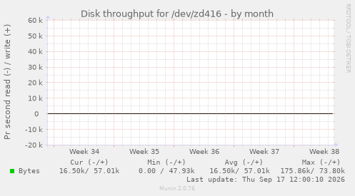 Disk throughput for /dev/zd416