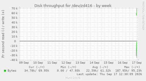 Disk throughput for /dev/zd416