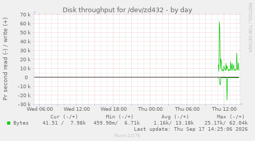 Disk throughput for /dev/zd432