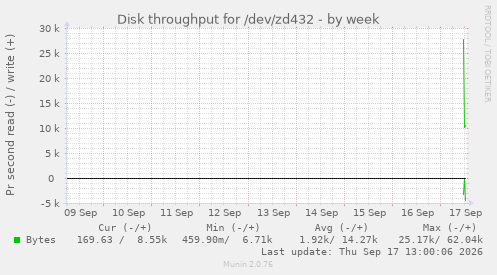 Disk throughput for /dev/zd432