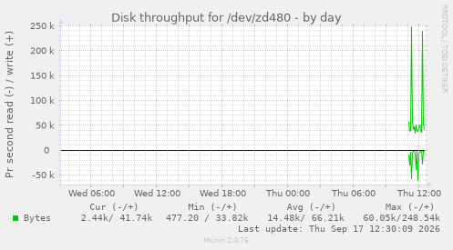 Disk throughput for /dev/zd480